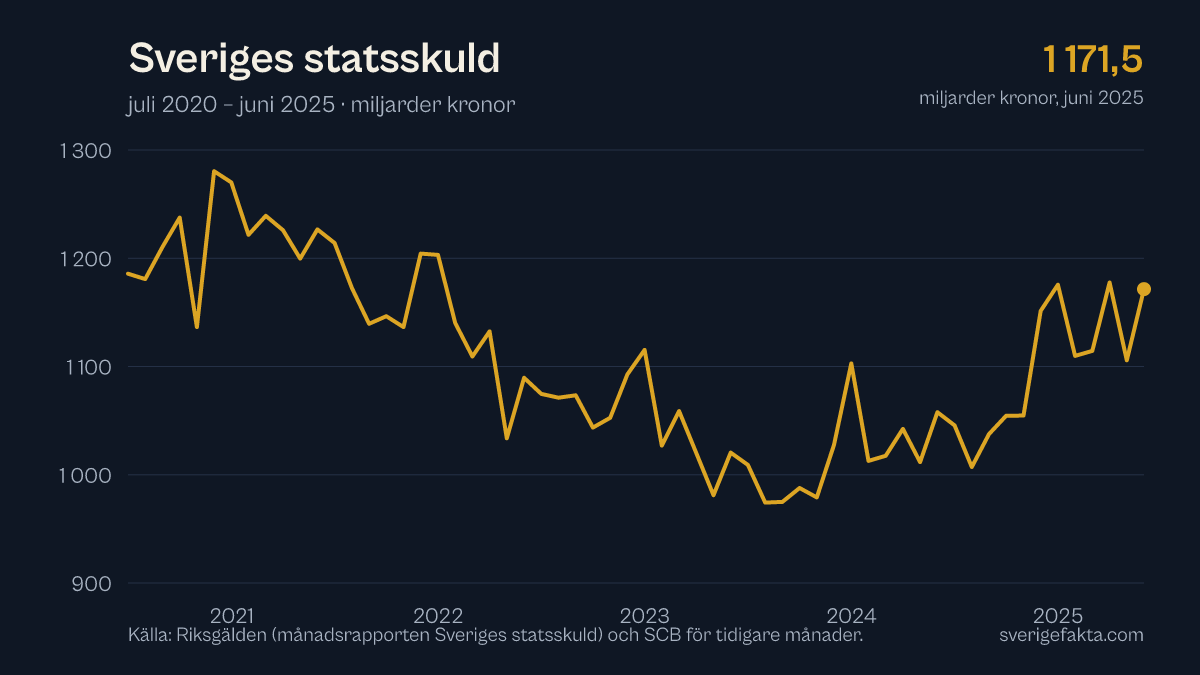 Graf över Sveriges statsskuld de senaste fem åren, uppdaterad juni 2025.