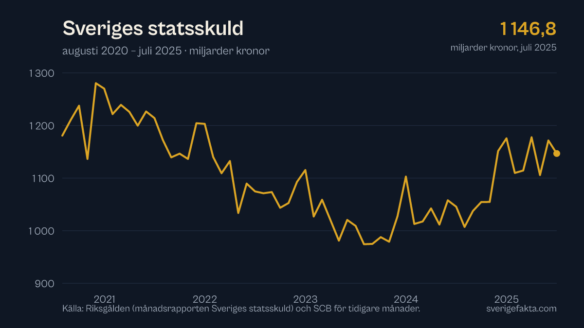 Graf över Sveriges statsskuld de senaste fem åren, uppdaterad juli 2025.