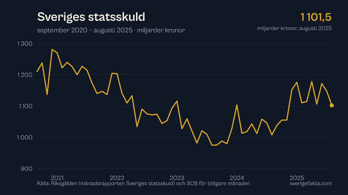 Graf över Sveriges statsskuld de senaste fem åren, uppdaterad augusti 2025.