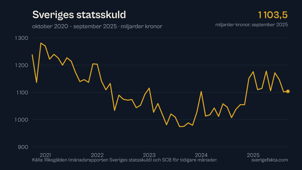 Graf över Sveriges statsskuld de senaste fem åren, uppdaterad september 2025.