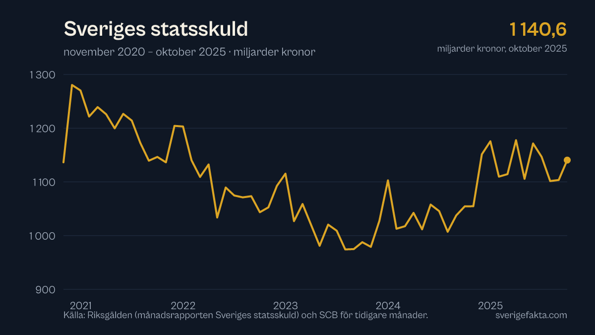 Graf över Sveriges statsskuld de senaste fem åren, uppdaterad oktober 2025.