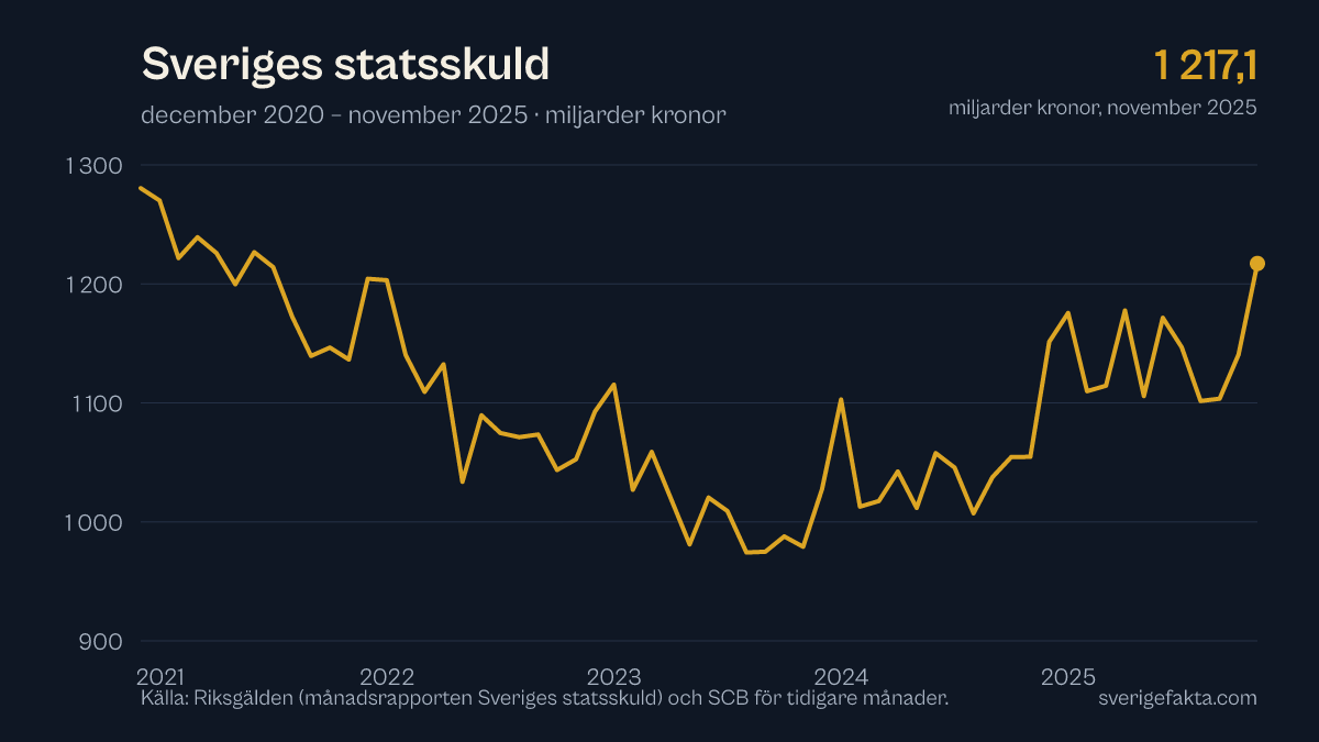 Graf över Sveriges statsskuld de senaste fem åren, uppdaterad november 2025.