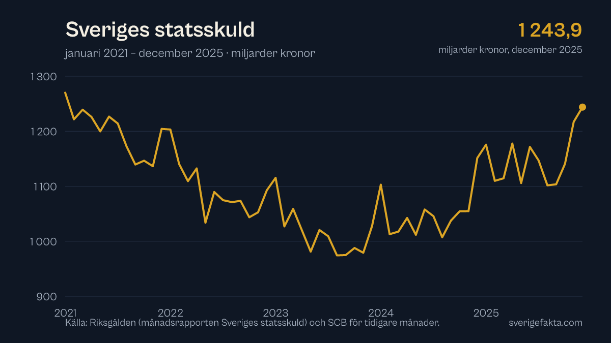 Graf över Sveriges statsskuld de senaste fem åren, uppdaterad december 2025.