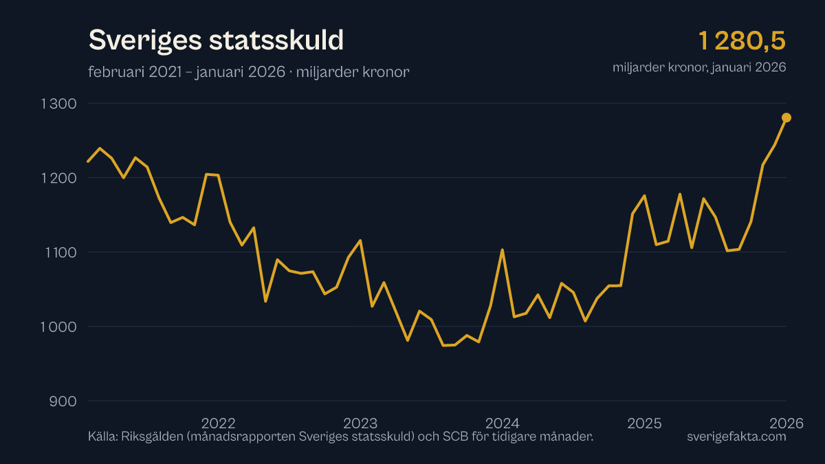 Graf över Sveriges statsskuld de senaste fem åren, uppdaterad januari 2026.