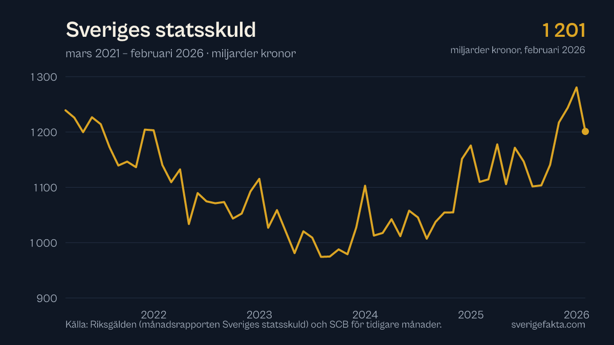 Graf över Sveriges statsskuld de senaste fem åren, uppdaterad februari 2026.