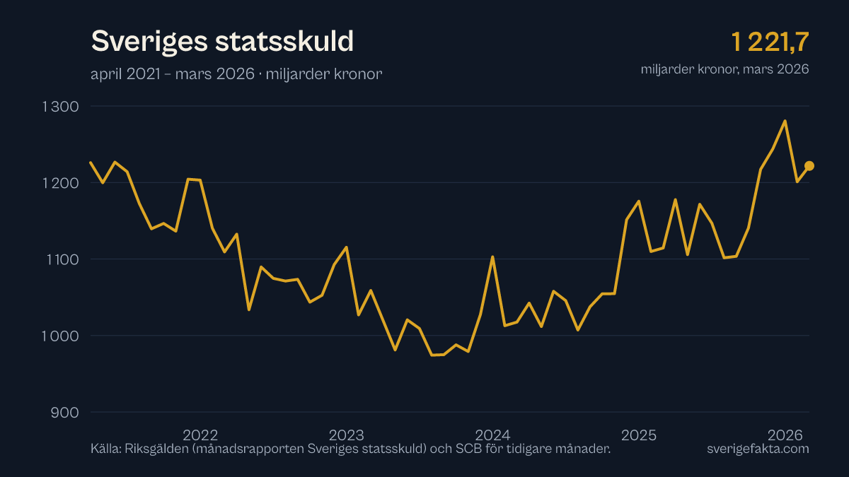 Graf över Sveriges statsskuld de senaste fem åren, uppdaterad mars 2026.