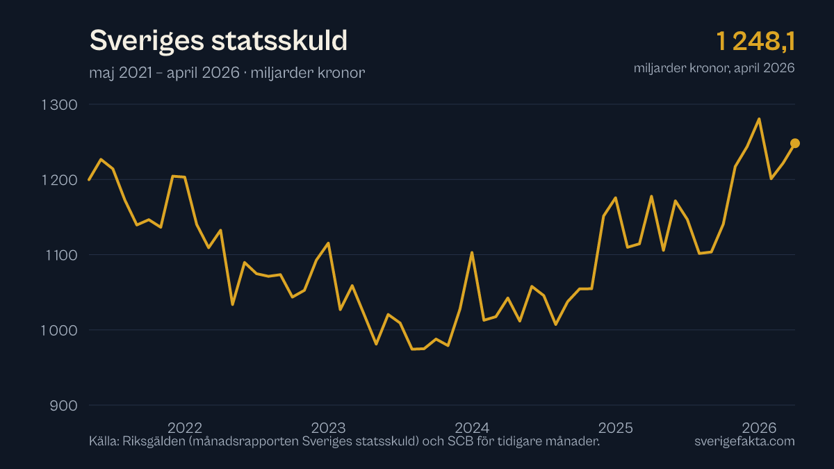 Graf över Sveriges statsskuld de senaste fem åren, uppdaterad april 2026.