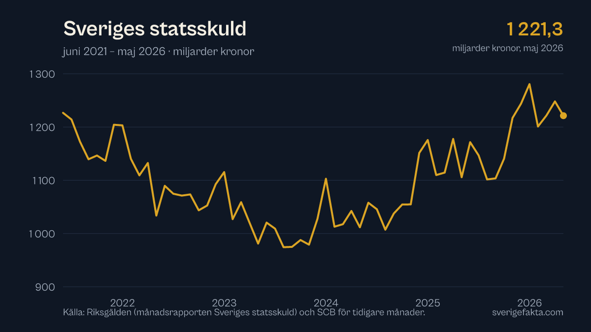 Graf över Sveriges statsskuld de senaste fem åren, uppdaterad maj 2026.
