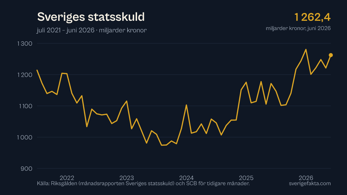 Graf över Sveriges statsskuld de senaste fem åren, uppdaterad juni 2026.