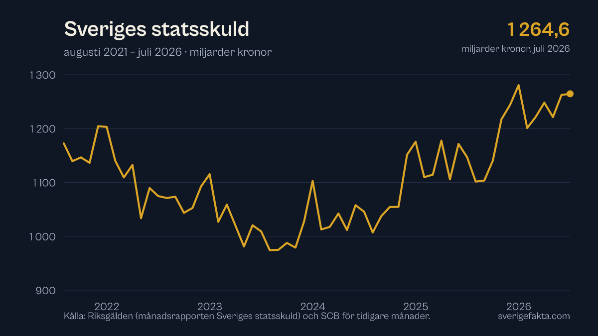 Graf över Sveriges statsskuld de senaste fem åren, uppdaterad juli 2026.