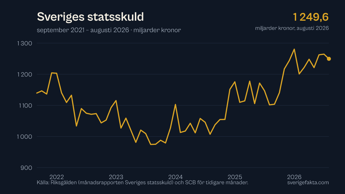 Graf över Sveriges statsskuld de senaste fem åren, uppdaterad augusti 2026.