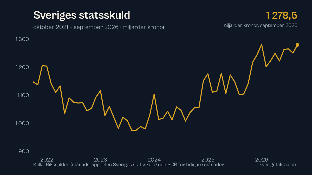 Graf över Sveriges statsskuld de senaste fem åren, uppdaterad september 2026.